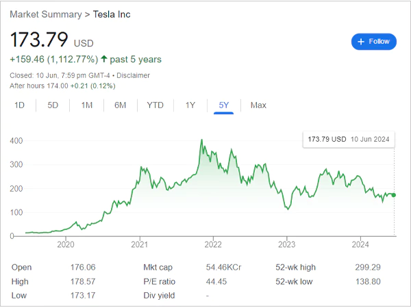 Tesla Stocks Performance Chart