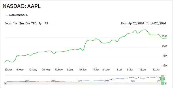 Apple stock’s status