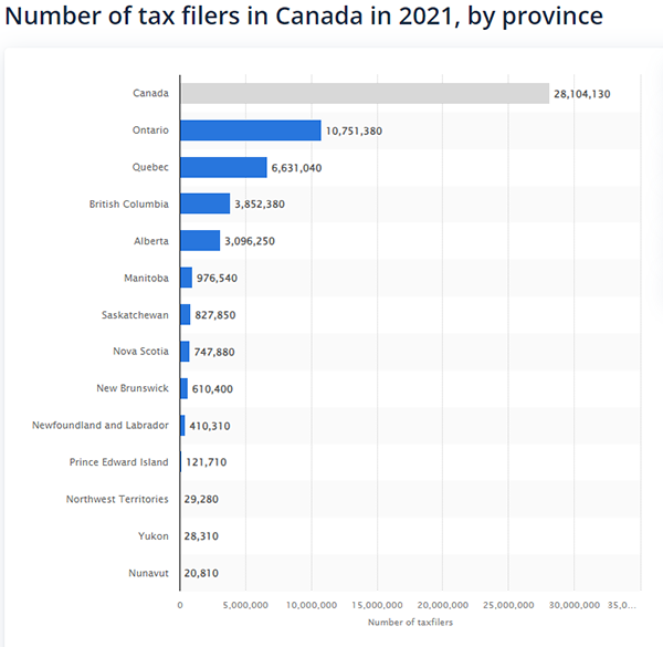 Canadian states with the highest number of tax filings