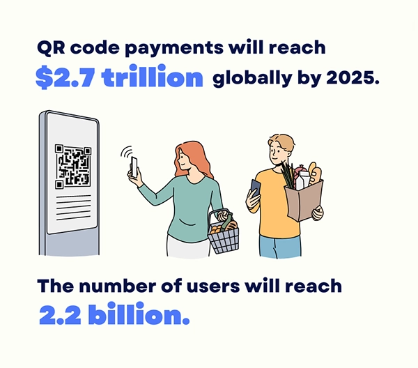 Research shows that QR code payments will reach $2.7 trillion globally by 2025, while the number of users will reach 2.2 billion. 