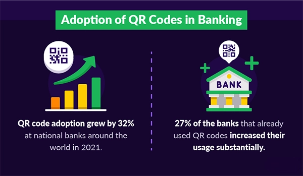 The adoption of QR codes in national banks around the world by 32% in 2021. It is said that more than 27% of the banks in the US have already started using QR codes for their enhanced security and usage sustainability.