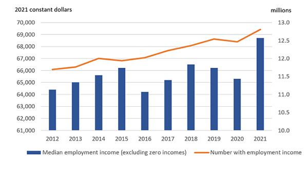 graph shows the median employment income and number of people with employment income.