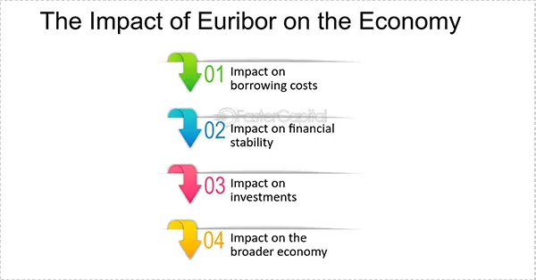 Economic Impact of Rising Euribor Rates