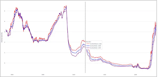 Euribor Increase