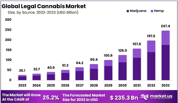 Global Cannabis Markets