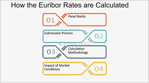 How Is Euribor Calculated