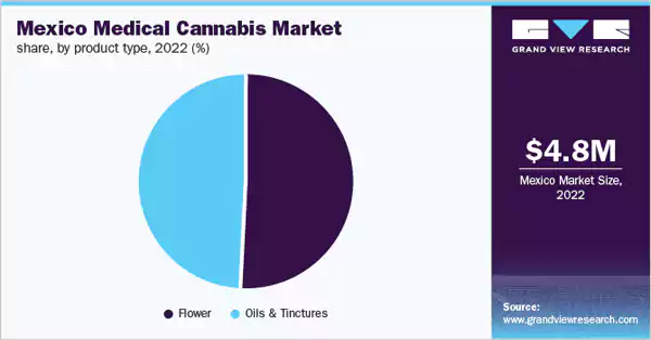 Mexico Cannabis Market