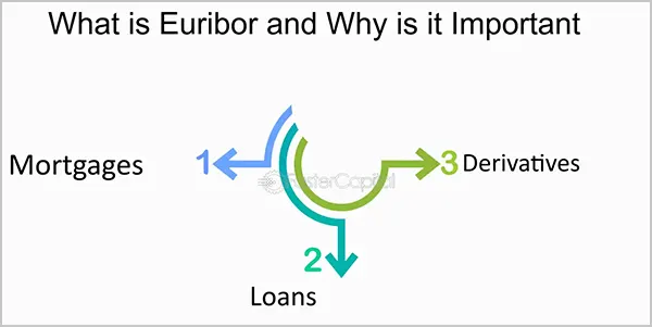 What Is Euribor and Why Is It Important